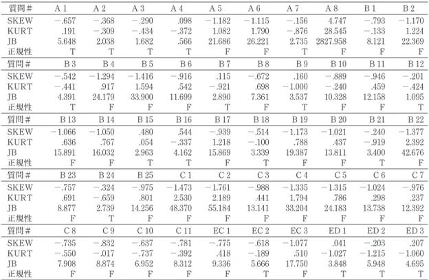 表 1 日本語群における JB 検定の結果 質問＃ A 1 A 2 A 3 A 4 A 5 A 6 A 7 A 8 B 1 B 2 SKEW −.657 −.368 −.290 .098 −1.182 −1.115 −.156 4.747 −.793 −1.170 KURT .191 −.309 −.434 −.372 1.082 1.790 −.876 28.545 −.133 1.224 JB 5.648 2.038 1.682 .566 21.686 26.221 2.735 2827.958 8.1