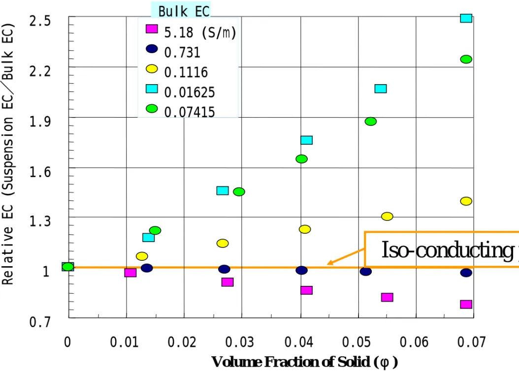Fig. 3  Effect of Volume Fraction ( φ ) on Relative EC 