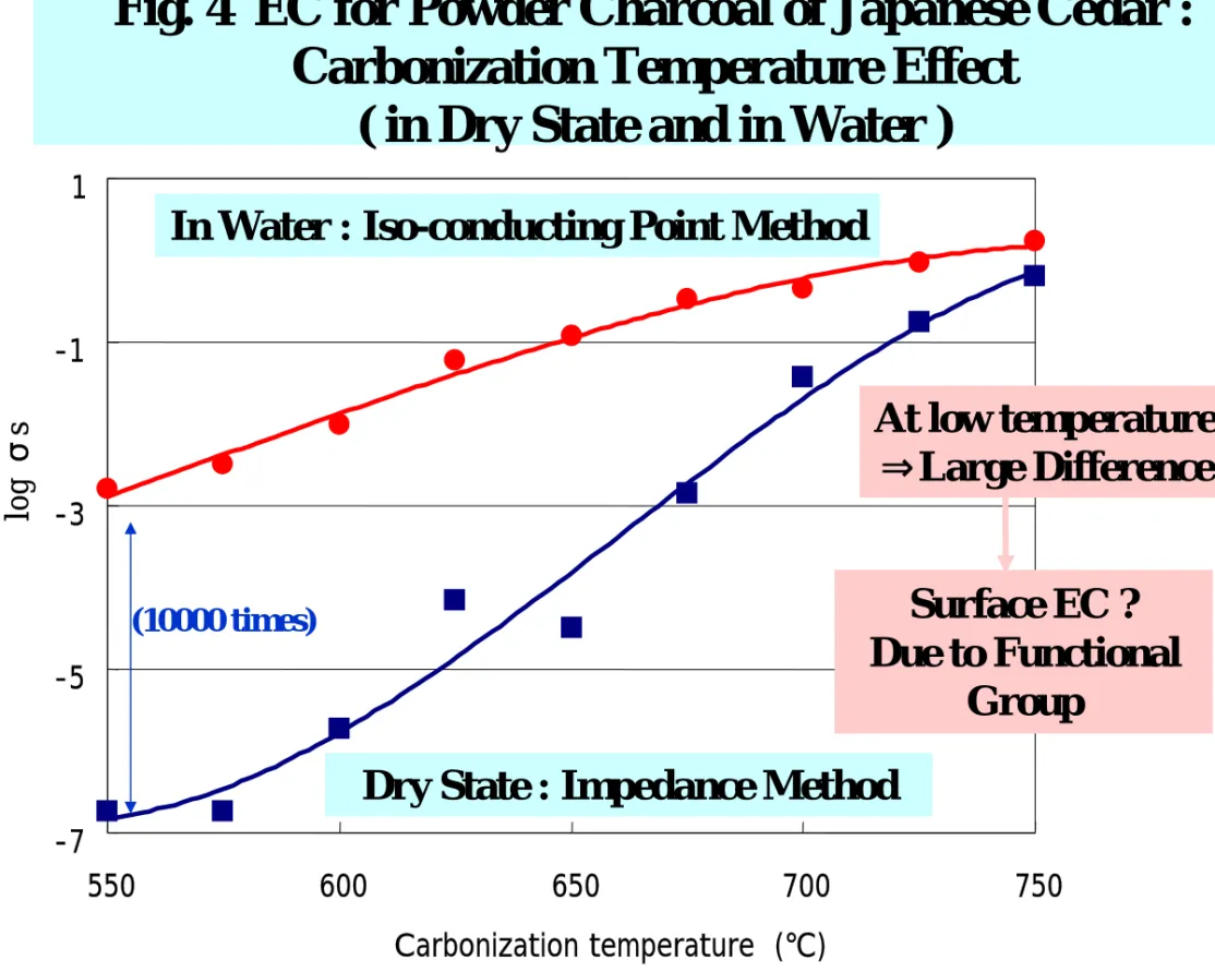 Fig. 4  EC for Powder Charcoal of Japanese Cedar :  Carbonization Temperature Effect