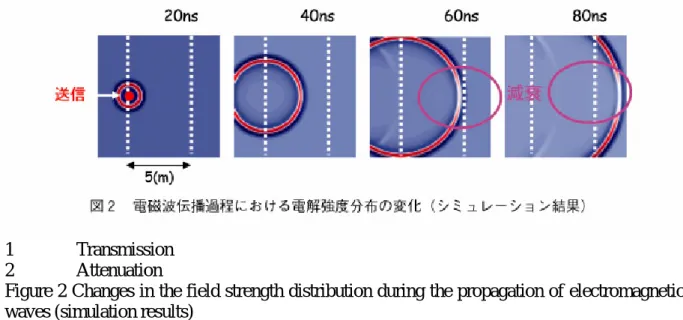Figure 2 Changes in the field strength distribution during the propagation of electromagnetic  waves (simulation results) 