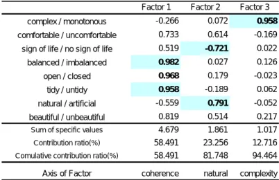 Table 1: Result of factor analysis on evaluation for terraced rice fields landscape 