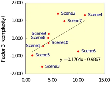 Fig. 3: Relation between ratio of levee length to circumference length of picture and  “complexity” Scene4Scene6Scene7Scene2Scene5Scene3Scene1Scene9Scene10Scene8y = 0.1764x - 0.9867-2.000-1.0000.0001.0002.0000.005.0010.00 15.00