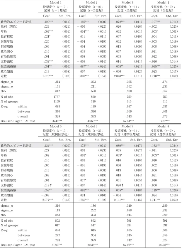 表 4 習慣的投票参加に対する政治的エピソード記憶の効果（全変数モデル） Model 1 投票変化（t ・1 ）： 記憶（t ・1 想起） Model 2投票変化（t ・2 ）：記憶（t・2 想起） Model 3投票変化（t ・1 ）：記憶（全想起） Model 4投票変化（t ・2 ）：記憶（全想起）
