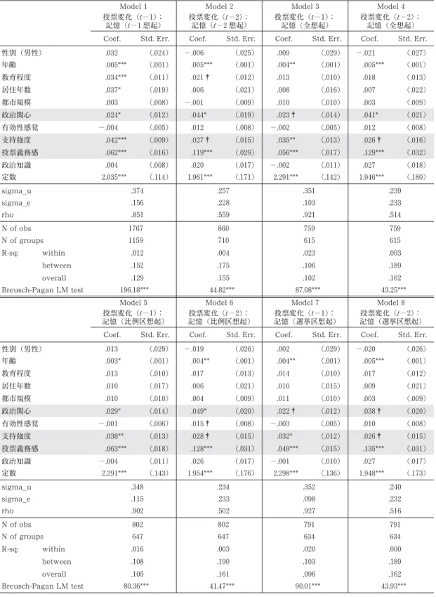 表 3 習慣的投票参加に対する政治意識の効果（統制変数モデル） Model 1 投票変化（t ・1 ）： 記憶（t ・1 想起） Model 2投票変化（t ・2 ）：記憶（t・2 想起） Model 3投票変化（t ・1 ）：記憶（全想起） Model 4投票変化（t ・2 ）：記憶（全想起）