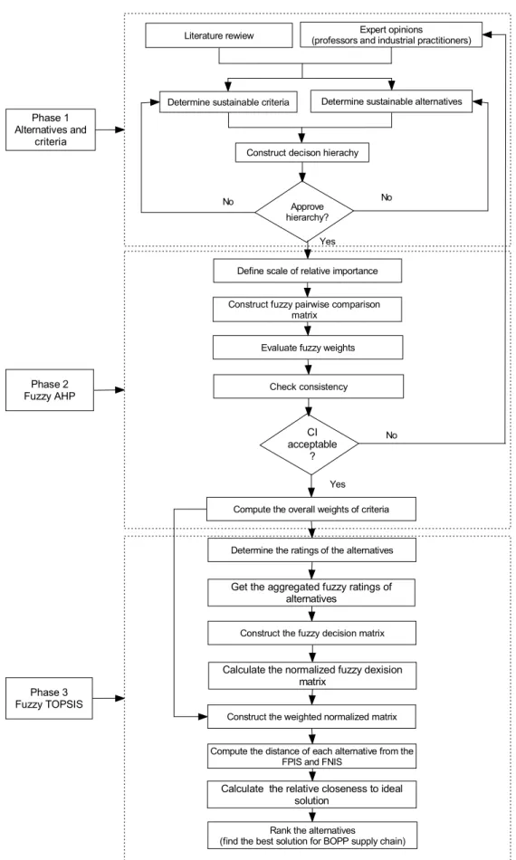 Figure 3. Research methodology phases.