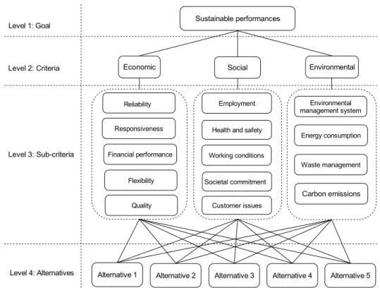 Figure 4. Hierarchical structure of sustainable performances based on the triple bottom line (TBL) approach.