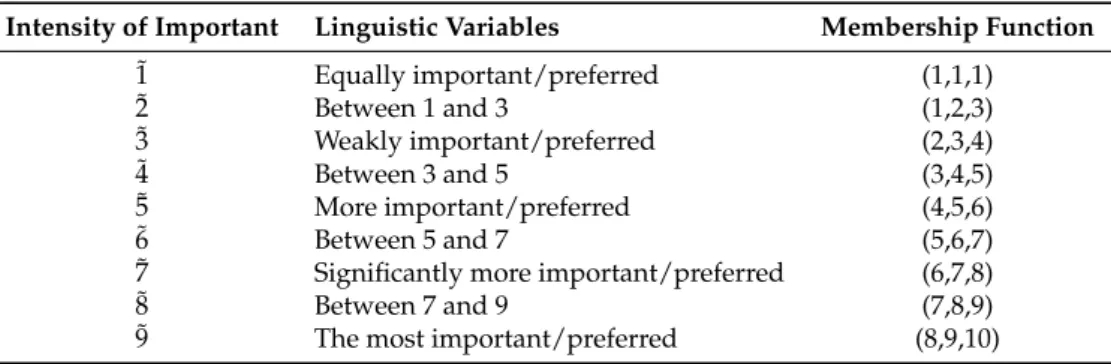 Table 4. Scale of relative importance used in the pairwise comparison matrix.