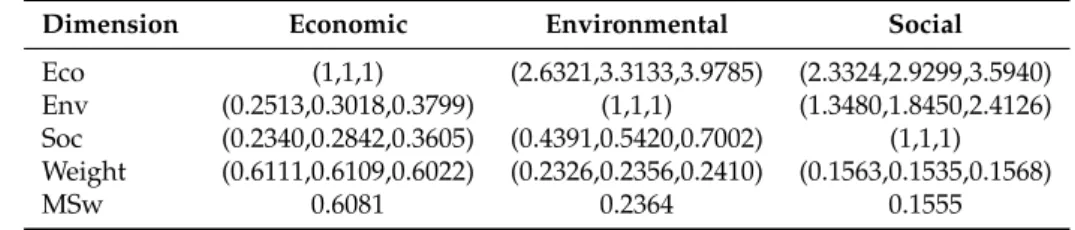 Table 5. Fuzzy pairwise comparison matrix of the dimensions.