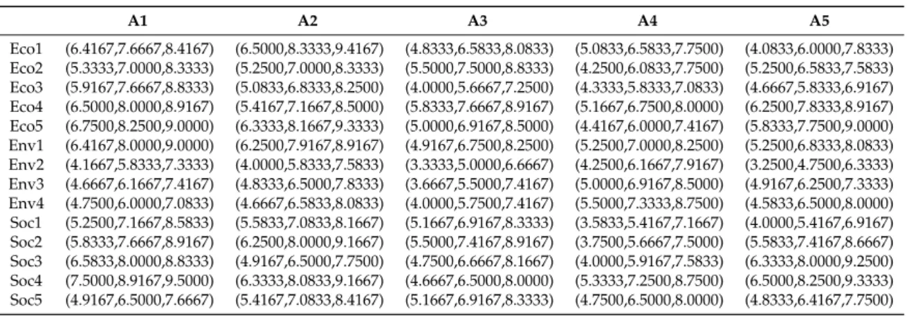Table 11. Fuzzy decision matrix for the alternatives. A1, Alternative 1.