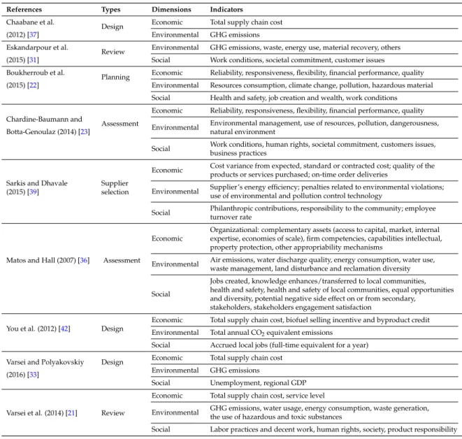 Table 1. Supply chain sustainability dimensions and indicators.