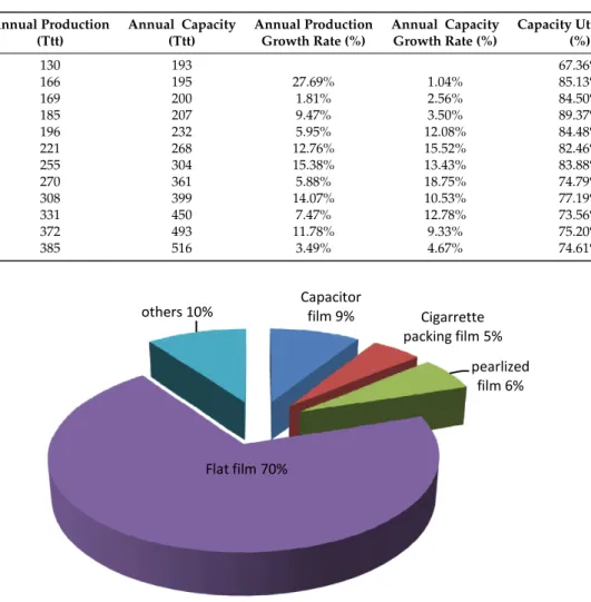 Table 3. BOPP production and capacity chart in China (Ttt, ten thousand tonnes).