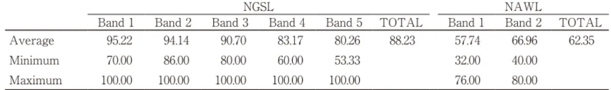 Table 1　The Initial Vocabulary Profile of the Students (% of Correctly Answered Items; N = 23)