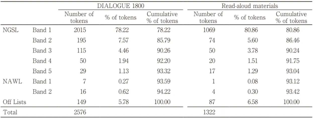 Table 2　Vocabulary Distribution of the Materials Used in the Course