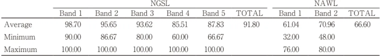 Table 3　The Vocabulary Profile at the End of the Semester (% of Correctly Answered Items; N = 23)