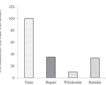Fig. 4  Middlemen’s percentage of buying vegetable from  farmers. 