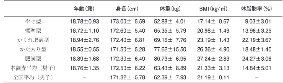 表 1　本調査対象学生の身体的特徴（a = 男子，b = 女子） 年齢（歳） 身長（cm） 体重（kg） BMI（kg/㎡） 体脂肪率（%） やせ型 18.78±0.93 173.00±05.59 52.88±04.01 17.14±00.67 9.03±3.01 標準型 18.72±1.10 172.60±05.40 65.35±05.79 20.98±01.49 13.98±3.25 かくれ肥満型 18.94±2.76 172.40±06.81 69.16±07.76 23.19±01.43 22.19