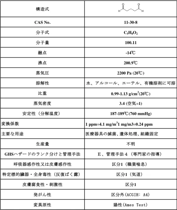 表 1-1.  グルタルアルデヒドの分子構造と物理化学的性質及び有害性 GHS 情報  構造式 CAS No. 11-30-8 分子式 C 5 H 8 O 2 分子量 100.11 融点 -14℃ 沸点 200.9℃ 蒸気圧 2200 Pa (20℃) 溶解性 水、アルコール、エーテル、有機溶剤に可溶 比重 0.99-1.13 g/cm 3 (20℃) 蒸気密度 3.4 (空気=1) 安定性（分解温度） 187-189℃(760 mmHg) 変換係数 1 ppm=4.1 mg/m 3 1 mg/m3=0.2