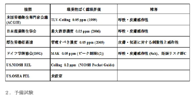 表 1-2.  主 要 な 機 関 に よ る グ ル タ ル ア ル デ ヒ ド の 職 業 性 曝 露 限 界 値 の 勧 告