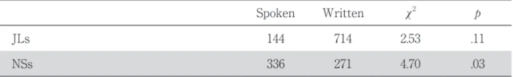 Table 5　Raw and Normalized Frequencies of the Verb Get in the Spoken Data