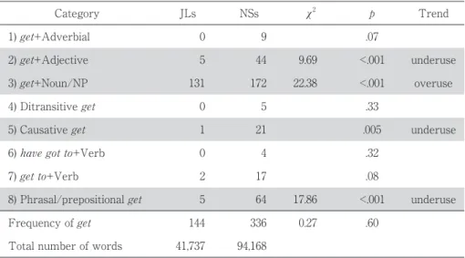 Table 5 shows the raw and normalized frequencies of the verb get in the spoken data. The chi- chi-square test reveals no significant difference between the two groups, which indicates that JLs do not  over- or under-use the verb get compared with NSs