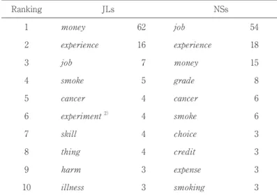Table 8 　Top 10 Direct Objects of the Verb Get and Their Frequencies Ranking JLs NSs 1 money 62 job 54 2 experience 16 experience 18 3 job 7 money 15 4 smoke 5 grade 8 5 cancer 4 cancer 6 6 experiment  2） 4 smoke 6 7 skill 4 choice 3 8 thing 4 credit 3 9 h