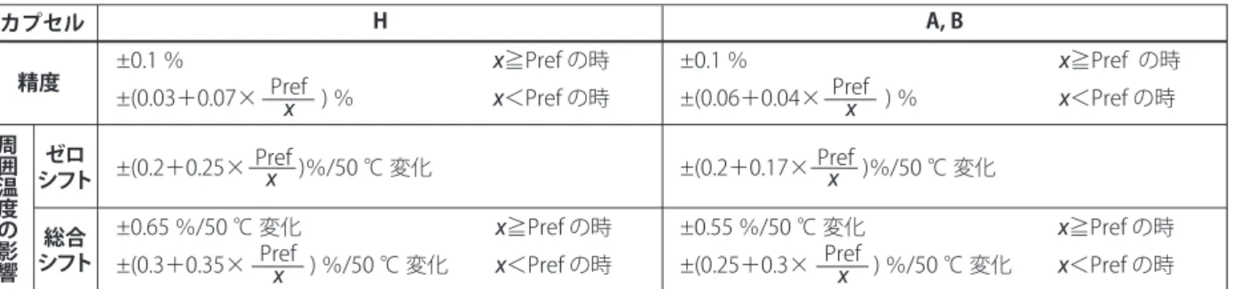 表 1-1．精度，周囲温度の影響（x に対するパーセント）［接液部材質コード S, L の場合］ カプセル H 精度 周囲温度の影響 ±0.1 ％  x ≧Pref の時±(0.03＋0.07×　　　) ％  x＜Pref の時 ±(0.2＋0.25× 　　 )％/50 ℃ 変化Prefx ±0.65 ％/50 ℃ 変化  x ≧Pref の時 ±(0.3＋0.35×　　　) ％/50 ℃ 変化 Pref x ＜Pref の時 x ±0.55 ％/50 ℃ 変化  x ≧Pref の時±(0.25＋0.3×