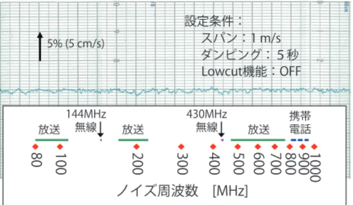 図 191放射イミュニティ試験結果 フィールドテスト511 社内試験のほかに信頼性や長期安定性の確認を目的と して，実際のプラントにおいてフィールドテストを実施 した。 冷却水ライン5111 　口径 80 mm の冷却水ラインに ADMAG AXR と４線式 の AXF を直列に取り付けた例を図 20 に示す。常用流量 の 30 m 3 /h から短時間 45 m 3 /h に１時間毎に周期的に流 量変動するアプリケーションであるが，両者の出力がよ く一致していることがわかる。 図 201冷却水ラインでのフ