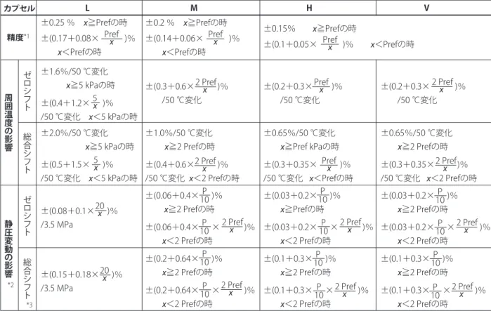 表 1-2. 精度，周囲温度，静圧変動の影響（x に対するパーセント，比例出力時） ［接部材質コード M, H, T, A, B, W の場合］ T02.aiLMHV周囲温度の影響静圧変動の影響*2±0.25 ％　x≧Prefの時±(0.17＋0.08×　　　)％　　　x＜Prefの時±1.6％/50 ℃変化　　　x≧5 kPaの時±(0.4＋1.2×　  )％/50 ℃変化    x＜5 kPaの時±2.0％/50 ℃変化                      x≧5 kPaの時±(0.5＋1.5×　