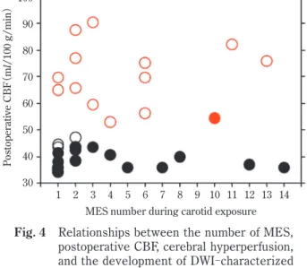 Fig. 4  Relationships between the number of MES,  postoperative CBF, cerebral hyperperfusion,  and the development of DWI characterized  postoperative cerebral ischemic lesions