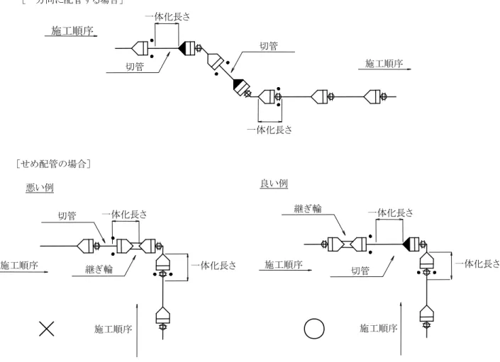 図 33  異形管前後における寸法調整部の例  ５．７  管端部の処理 将来管路を延長する予定の工区の末端部には、５.５.４（頁 26）に示す計算式によって求めた管端部の 必要一体化長さを確保する。この間は継手部の伸縮量がなくなるため、鎖構造管路の機能を生かすため には一体化部の前あるいは次工区の最初に継ぎ輪を必要個数設置し、伸縮量を補うよう配慮しておくこと が望ましい。  図 34 にＳ50 形の管端部処理の方法を示す。管端受口部は栓を使用する。また、管端挿し口部は両受 短管または継ぎ輪と栓の組合せによる