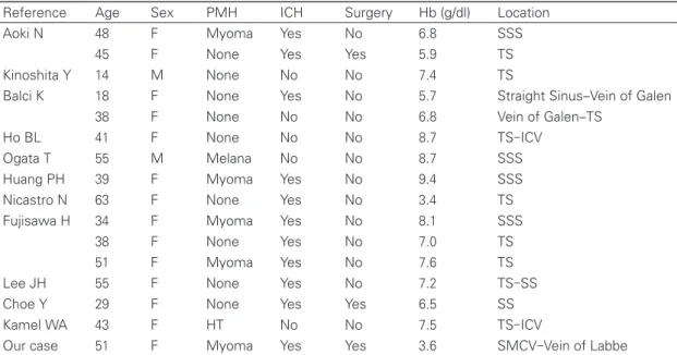 Table 1    Case reports on adult cerebral venous thrombosis associated with iron deficiency anemia