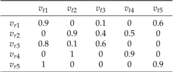Table 5. The strength of the relationships between design tasks and resources.