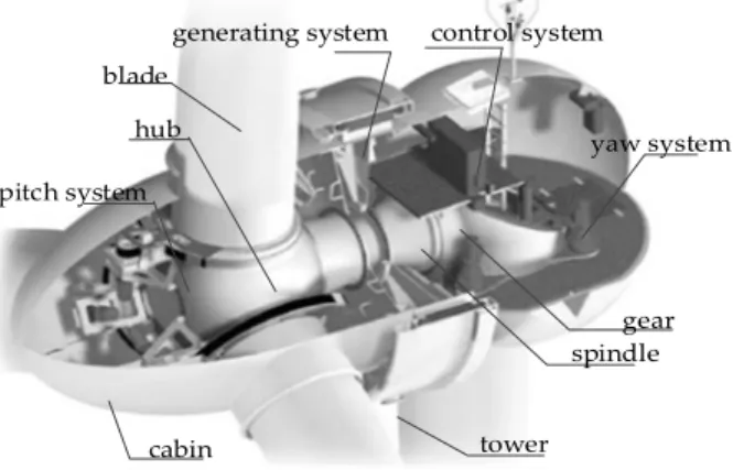 Figure 11. The main structure of a wind-driven generator.