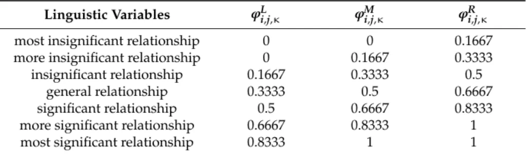 Table 6. The seven linguistic variables and the corresponding triangular fuzzy numbers.