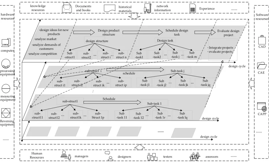 Figure 1. General design processes of complex mechanical products.