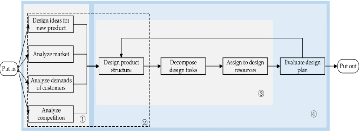 Figure 2. General associations between elements in design processes of complex mechanical products.