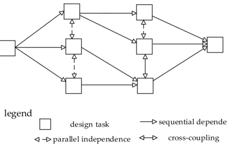 Figure 4. Relationships between design tasks of complex mechanical products.