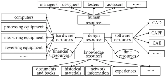 Figure 5. Design resources of complex mechanical products.