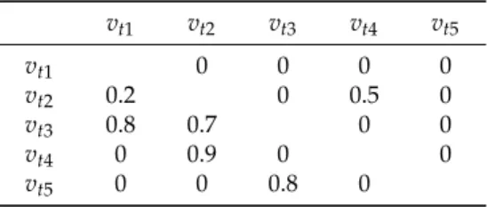 Table 2. The strength of the relationships between design tasks.