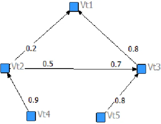 Figure 7. The sub-network for design tasks of product A.