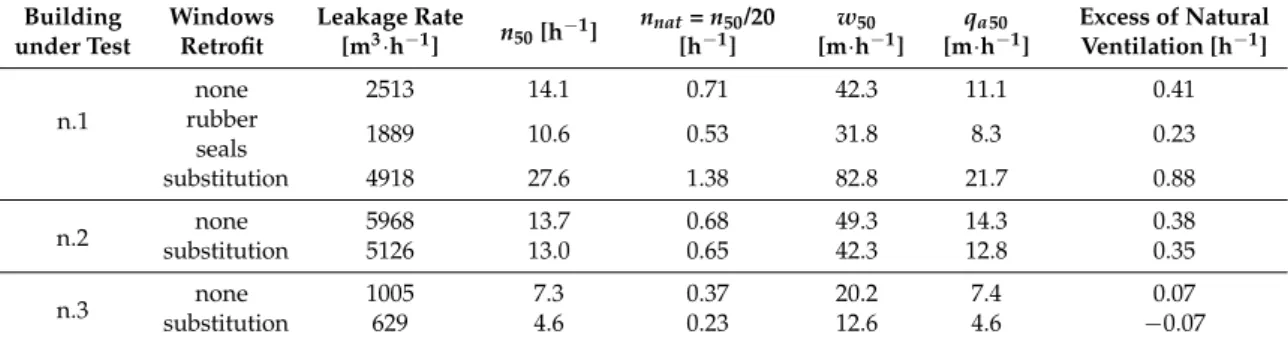 Table 2. Experimental results for the investigated window retrofits.