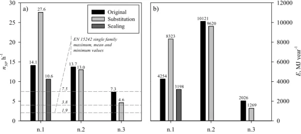 Figure 1. Comparison between: (a) experimental n 50 and corresponding values of EN 15242 Standard; (b) actual energy demand for the three buildings.
