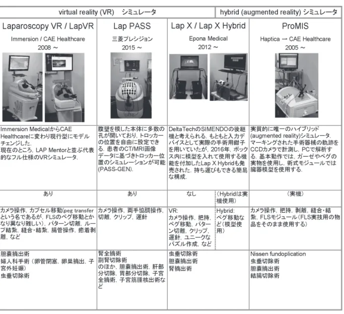 表 1　代表的 VR 腹腔鏡手術シミュレータ
