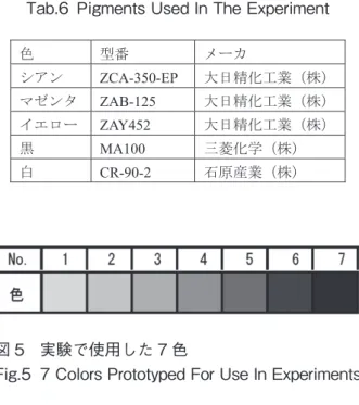 表 6  実験で使用した顔料