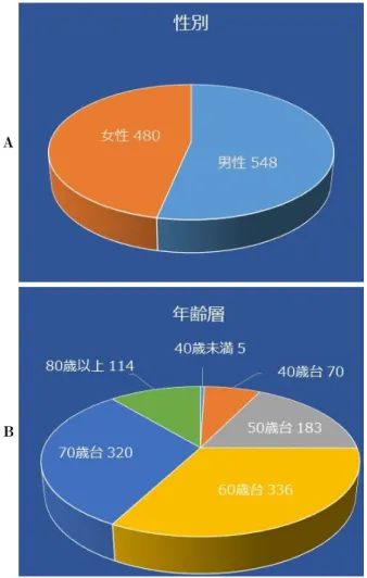 図 1. 収集症例の性別と年齢層別の内訳． A：性別内訳， B：年齢層別内訳． ABはじめに 肺がん検診における胸部単純 X 線検査はその中心的な役割を果たしており，この読影力を維持し向上させることは肺がん検診の精度を保つために重要である．胸部単純X線写真は3次元の肺を含む人体構造が1枚の平面写真に投影されておりさまざまな構造が重なるため，その読影能力を高めるためには十分な読影トレーニングが必要とされている．1また，近年肺がん検診委員会が施行したアンケートで読影医の高齢化，および，呼吸器を専門としていない読