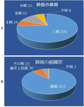 図 2. 収集した肺癌症例の臨床病期と組織型．A：臨床 病期別内訳，B：組織別内訳．AB 行った． 「D」 「E」判定の画像に対しては所見発見の難易度を 5 段階（1．容易〜5．難しい）で評価し，難易度「4」や 「5」の難しいとされた所見については，その要因を添付 した． 肺がん検診の読影を念頭に置いて，胸部 CT や臨床経 過で肺癌が確定している症例でも，肺がん検診の胸部 X 線写真で発見が困難としたものは使用症例リストから排 除し，肺癌ではない症例でも検診の胸部 X 線写真では 「E」判定にすべきとされ