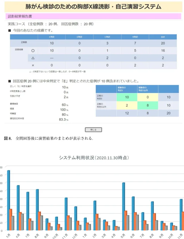 図 8. 全問回答後に演習結果のまとめが表示される．  図 9. 2020 年 11 月までの利用件数．3 か月ごとの症例セット変更で，3 か月ごとに利用者が増加している． 2019 年 5 月開始から 2020 年 11 月までにのべ 5669 回の利用があった． に対してインターネット上で公開した．公開後は 3 か月 に 1 回，使用するデータセットを変更している．2020 年 11 月末までのシステム利用状況は図 9 のごとくであ り，総利用回数は 5669 件であった． 利用状況からは，コンスタント
