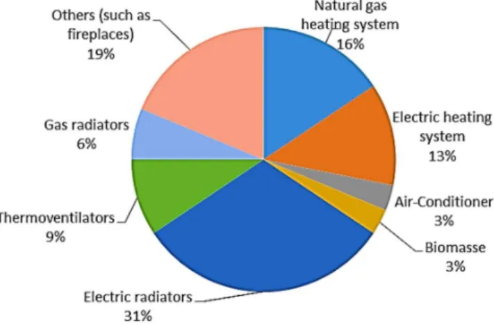 Figure 14. Equipment used for space heating.  Figure 14. Equipment used for space heating.