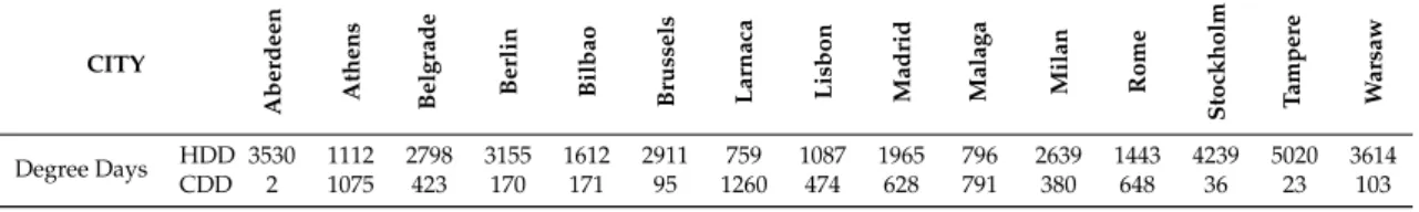 Table 1. Number of Heating Degree Days (HDD) and Cooling Degree Days (CDD) for different European Cities [ 9 ].