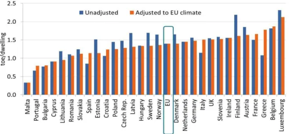 Figure 6. Household energy consumption per dwelling. Source: ODYSSEE; Malta and Cyprus no  Figure 6